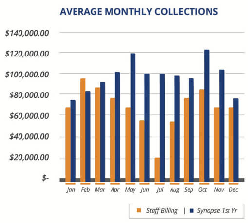 Average charges and average