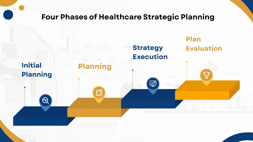 Four Phases of Healthcare Strategic Planning Four Phases of Healthcare Strategic Planning